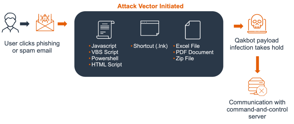 Figure 1. Malspam as an infection vector, sourced from FidelisSecurity