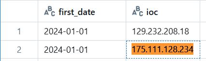 Figure 4. First Seen Date of Sampled Indicator of Compromise in Centripetal’s Threat Intelligence