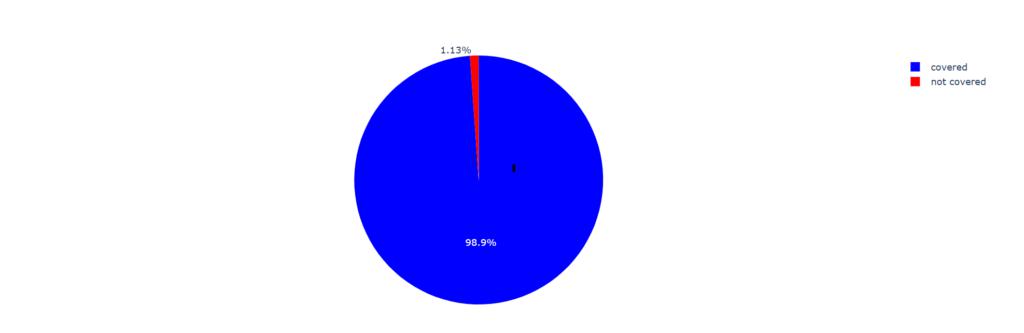 Figure 6. Overall CTI IP coverage dating back to January 1, 2024 (1,000 IOCs in sample)
