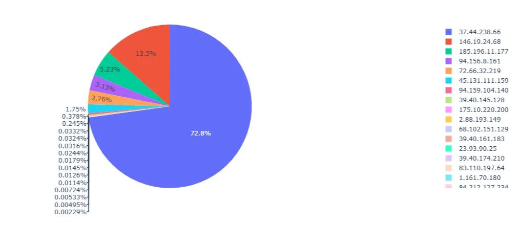 Figure 7. Top 20 Trigger IPs