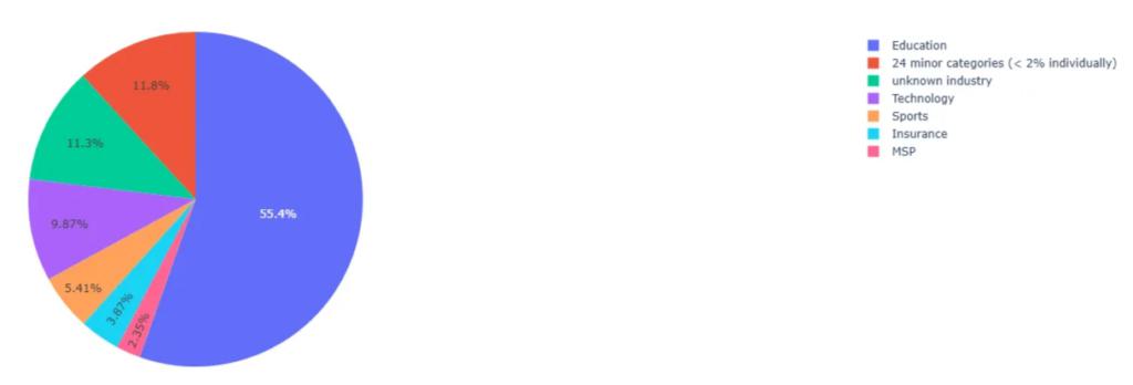 Figure 10. IP Action Percentage for Business Sector