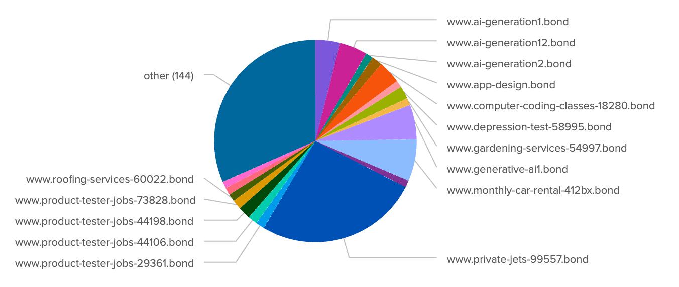 Figure 1. Examples of RDGA domains associated with Revolver Rabbit observed by CleanINTERNET