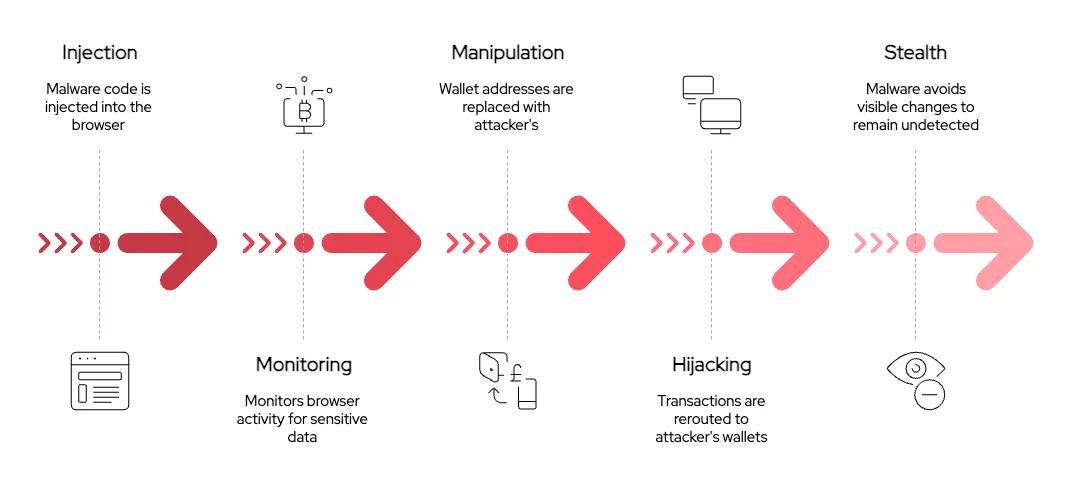 Figure 1. Cryptocurrency malware operation (Sourced from SOCRadar)