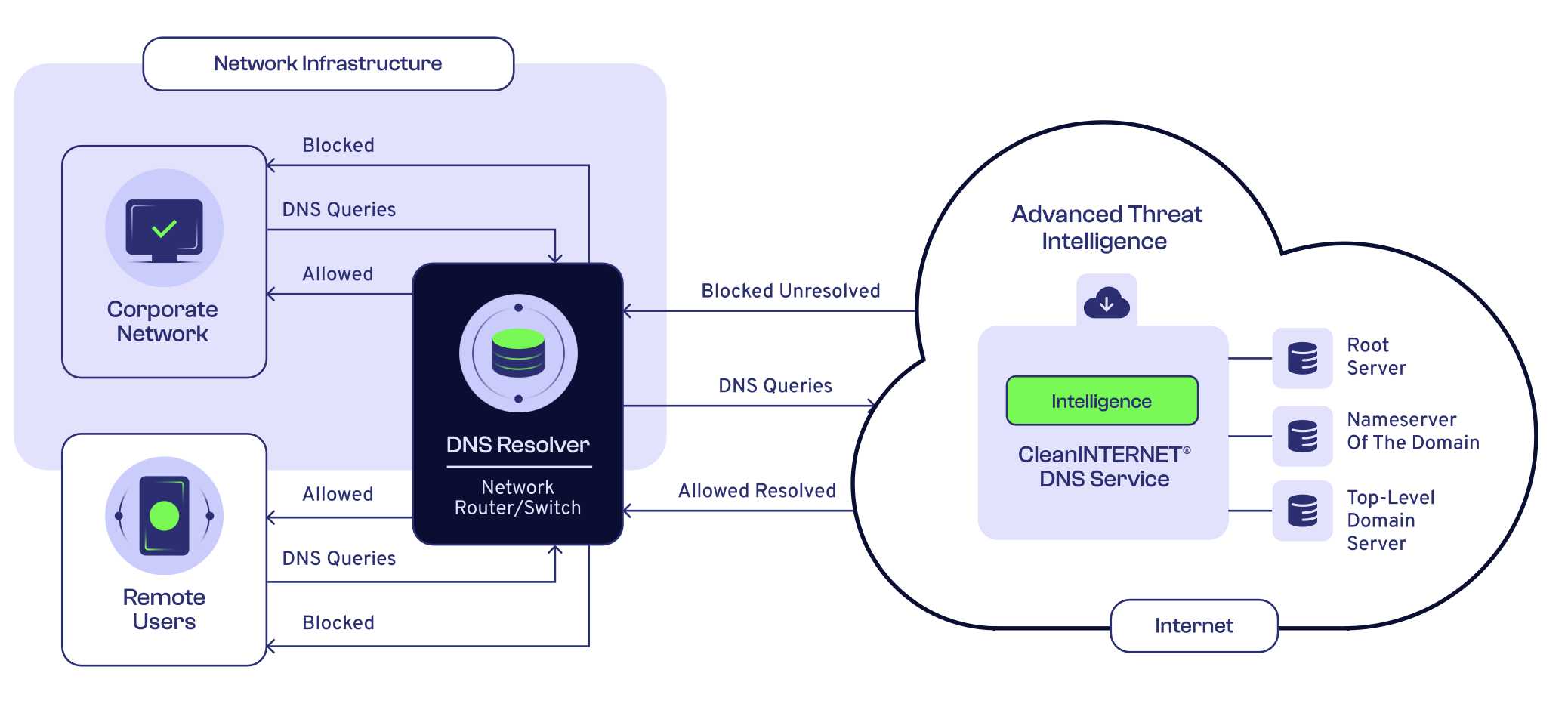 Diagram cleaninternetdns gcp