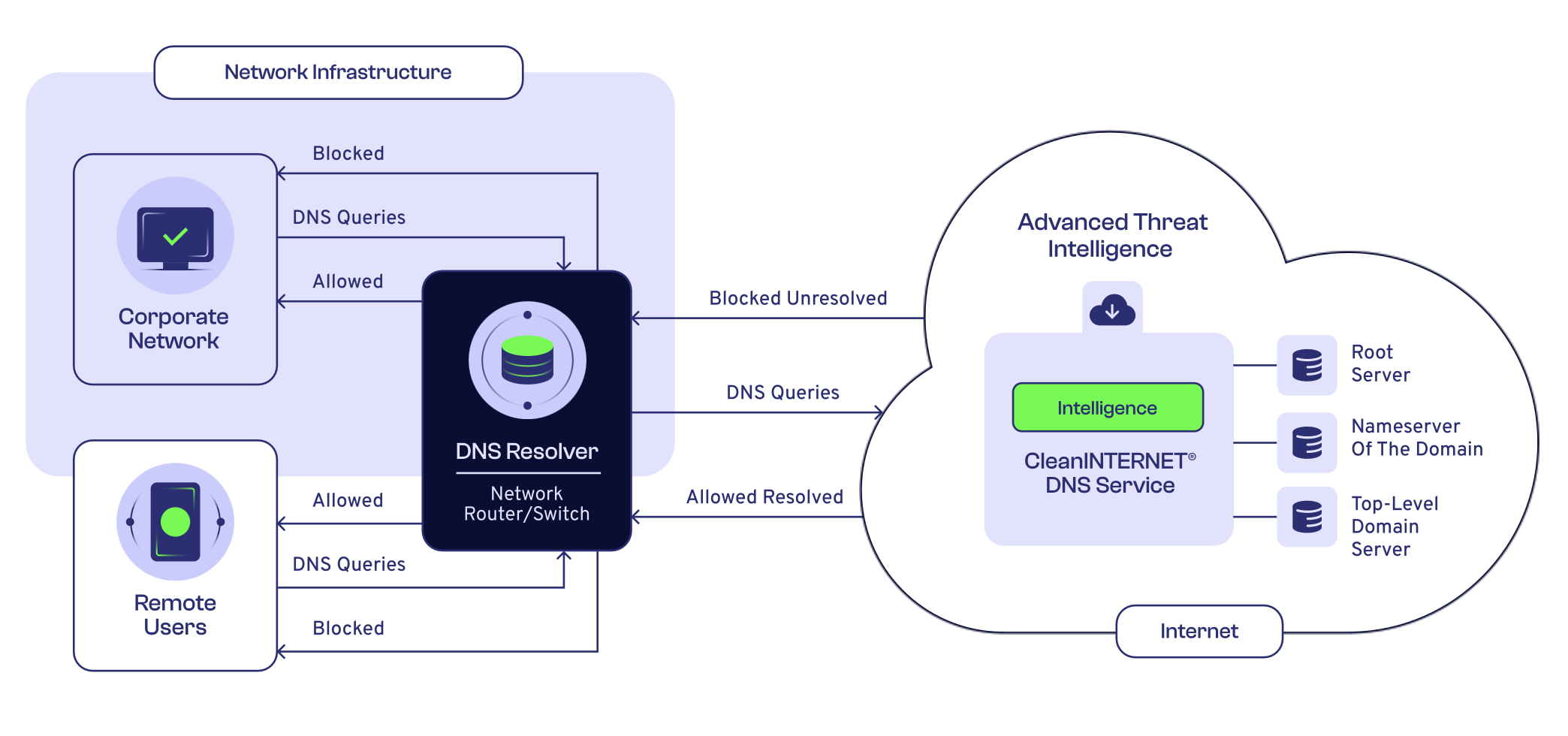 Diagram cleaninternetdns