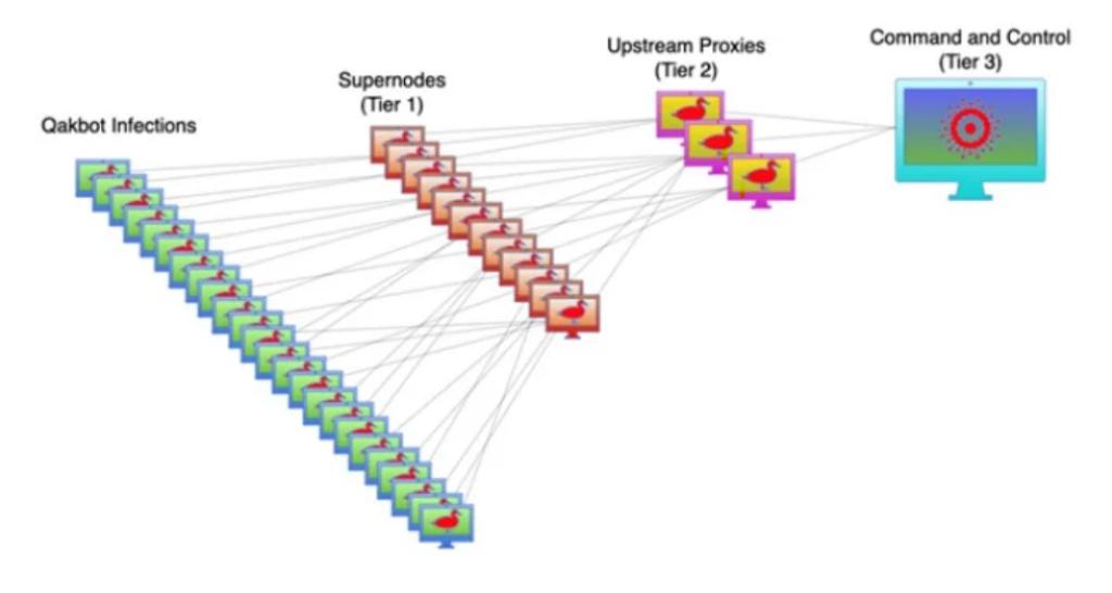 Figure 2. QakBot