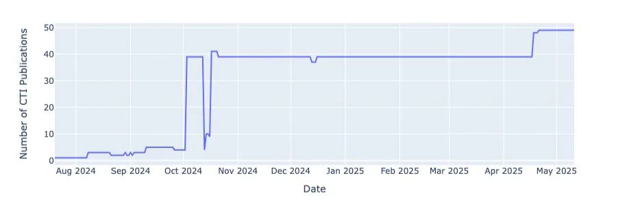 Figure 5. Monthly Entry of Infoblox-Attributed IOCs into CleanINTERNET® Threat Intelligence