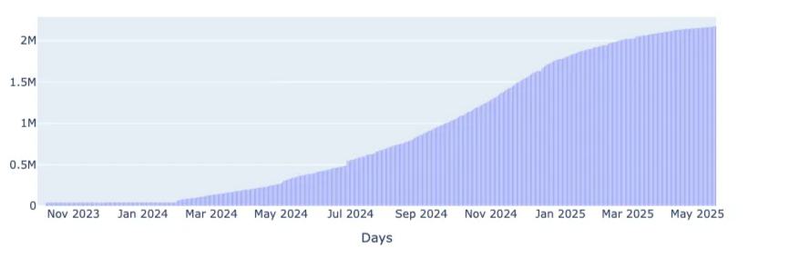 Figure 3.Cumulative Domain-Based IOCs Attributed to Revolver Rabbit RDGA Infrastructure Observed by CleanINTERNET® (Oct 2023 – May 2025)