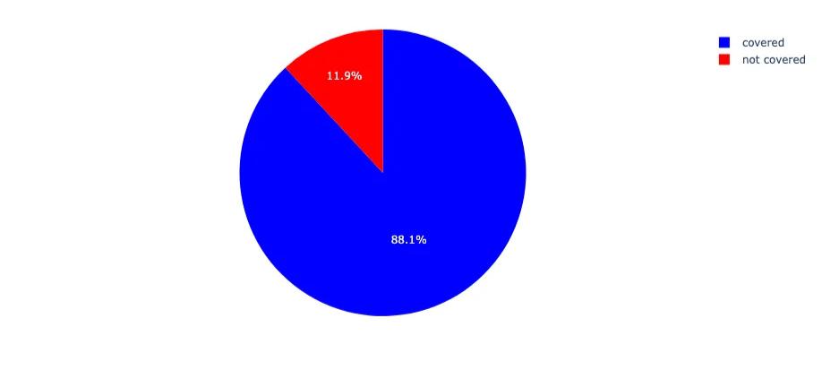 Figure 4. Overall BDN coverage