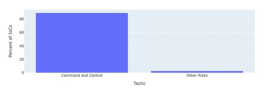 Figure 6. Percentage of BDN IoCs Associated with a Tactic
